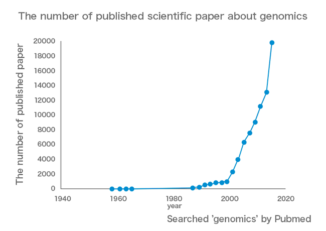 ゲノム研究に関する公開論文数の推移