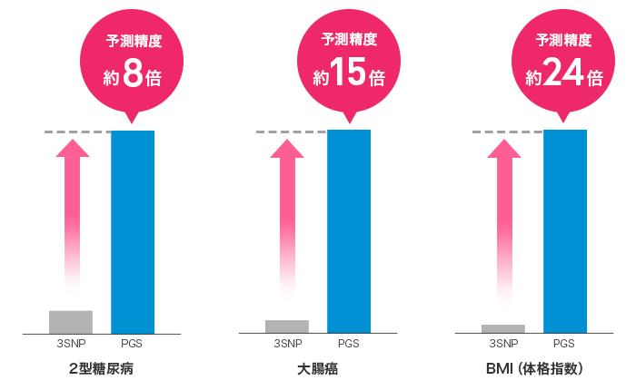 ポリジェニックスコア(PGS)と少数SNPの予測精度比較