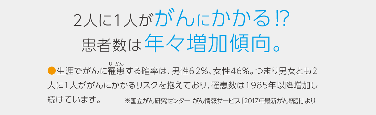 2人に1人ががんにかかる！？患者数は年々増加傾向。●生涯でがんに罹患する確率は、男性62％、女性46％。つまり男女とも2人に1人ががんにかかるリスクを抱えており、罹患数は1985年以降増加し続けています。※国立がん研究センター がん情報サービス「2017年最新がん統計」より