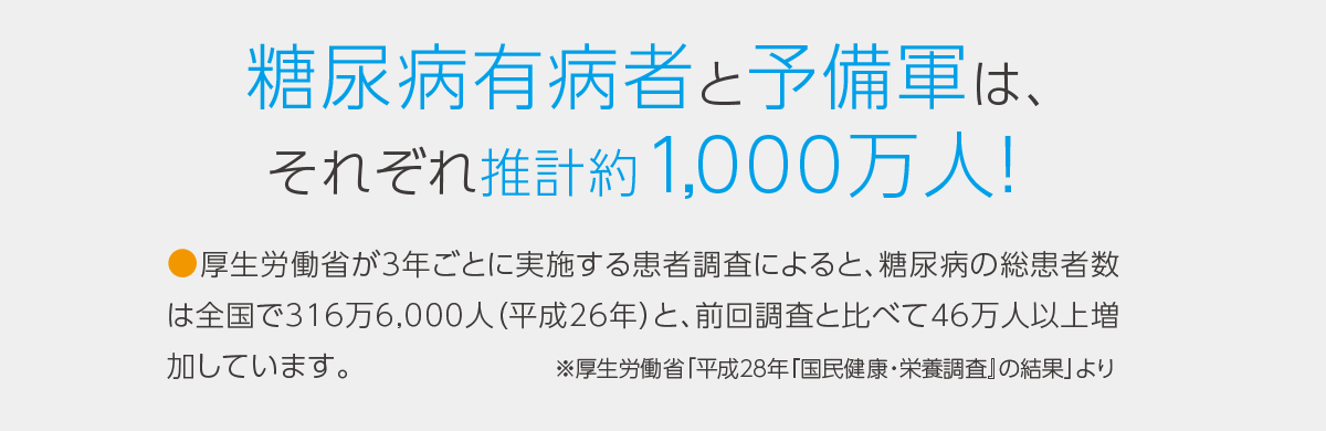 糖尿病有病者と予備軍は、それぞれ推計約1,000万人！●厚生労働省が3年ごとに実施する患者調査によると、糖尿病の総患者数は全国で316万6,000人（平成26年）と、前回調査と比べて46万人以上増加しています。※厚生労働省「平成28年『国民健康・栄養調査』の結果」より