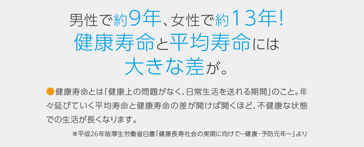 男性で約9年、女性で約13年！健康寿命と平均寿命には大きな差が。●健康寿命とは「健康上の問題がなく、日常生活を送れる期間」のこと。年々延びていく平均寿命と健康寿命の差が開けば開くほど、不健康な状態での生活が長くなります。※平成26年版厚生労働省白書「健康長寿社会の実現に向けて?健康・予防元年から」より