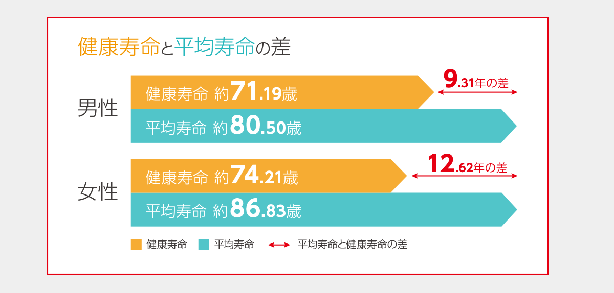 健康寿命と平均寿命の差
