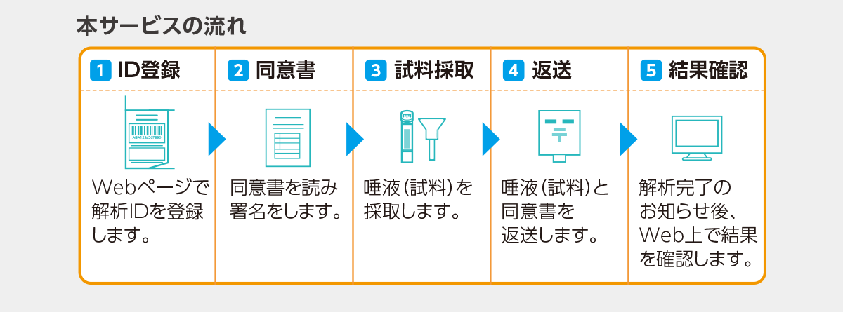 本サービスの流れ